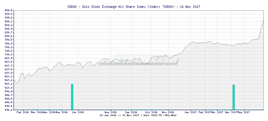 OSEAX - Oslo Stock Exchange All Share Index -  [Ticker: ^OSEAX] chart